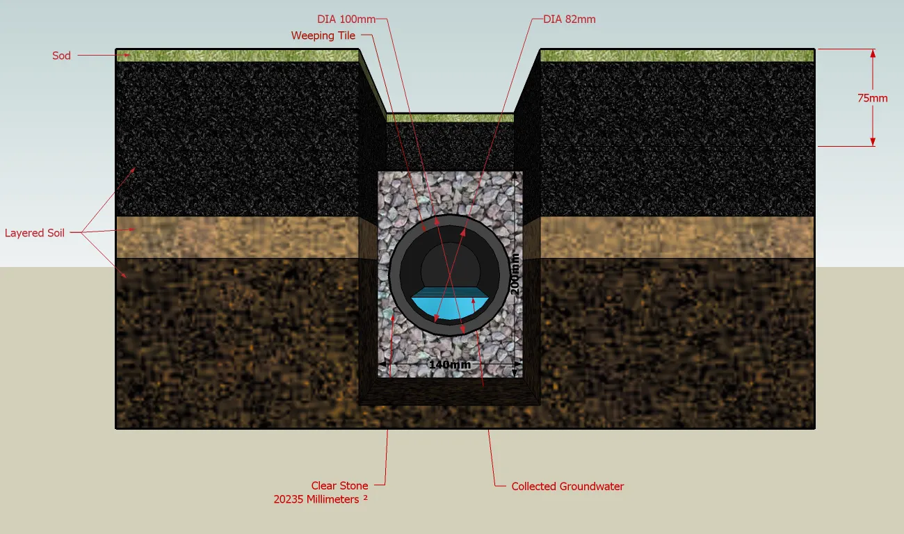 Diagram of a French drain: pipe in clean rock inside a trench